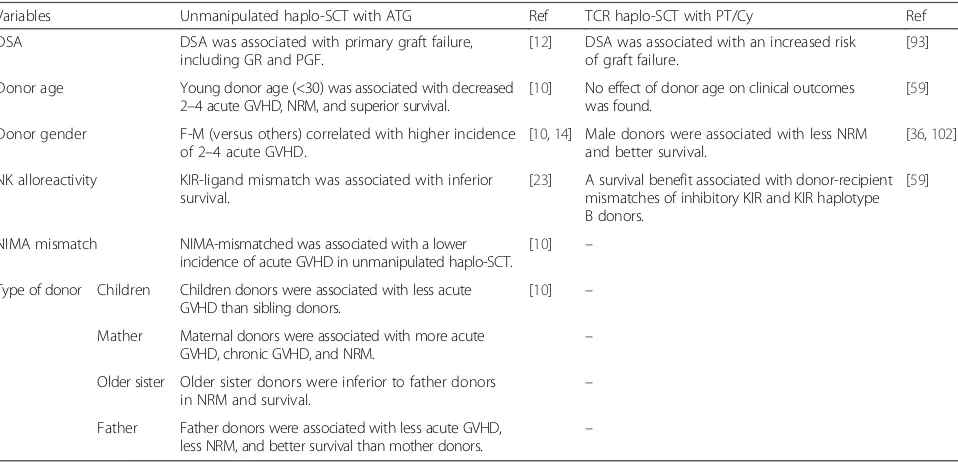 Table 2 Variables considered for best donor selection in unmanipulated haplo-SCT with ATG or TCR haplo-SCT with PT/Cy