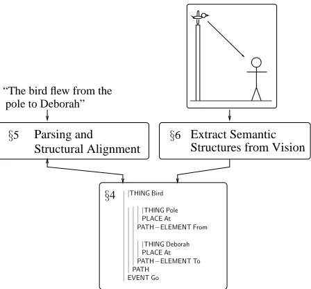 Figure 3: Lexical-Conceptual Semantics is our semanticdomain representation. This structure is the LCS modelof “The bird ﬂew from the pole to Deborah.”