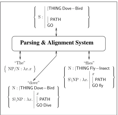 Figure 4: The parsing and structural alignment systemfunctions as a constraint on linguistic and visual inter-pretations, requiring that expressions follow grammaticalrules and that they align with the semantic domain input.This example shows the system pr
