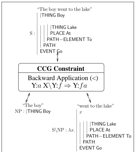 Figure 5: The parsing and alignment constraint in Fig-ure 4 is actually implemented as a network of simplerconstraints, as shown here