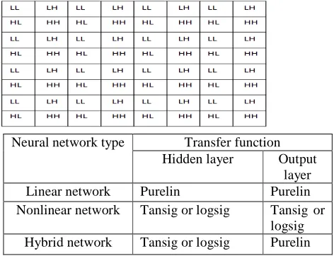 Figure 6 shows the decomposition levels of input image of size 64 x 64.    