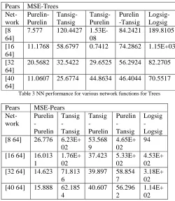 Table 3 NN performance for various network functions for Trees 
