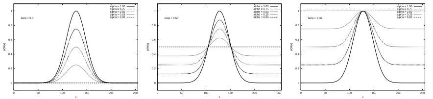Figure 3: The effects of
on hear-W� for various values of .