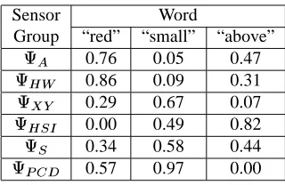 Table 1: For each sensor group and several words, thecells of the table show the probability of making an error