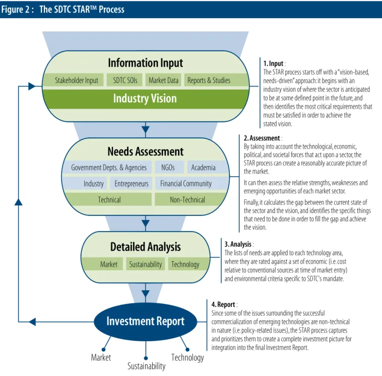 Figure 2 :   The SDTC STAR™ Process