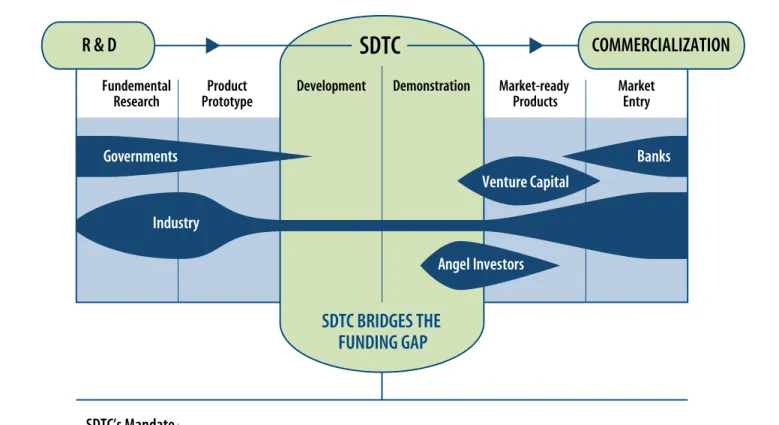 Figure 3 :  SDTC Funding Support