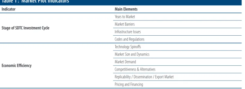 Table 1 :  Market Plot Indicators