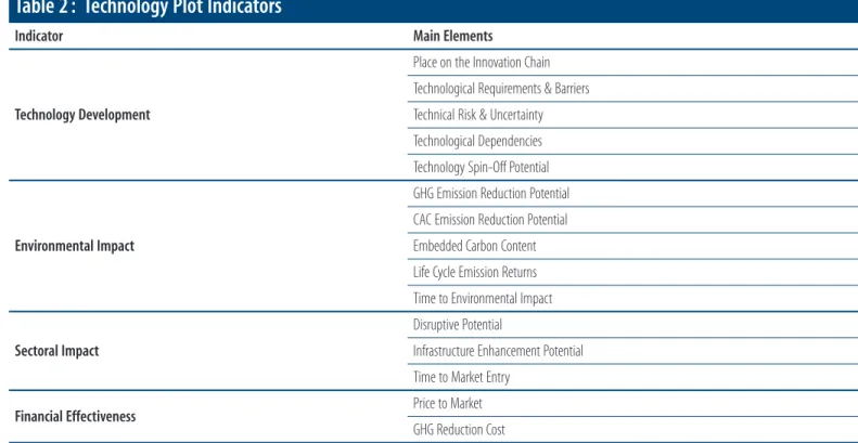 Table 2 :  Technology Plot Indicators