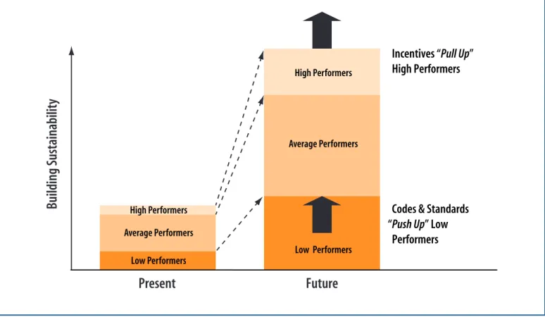 Figure 6 :  Sustainable Buildings Strategy