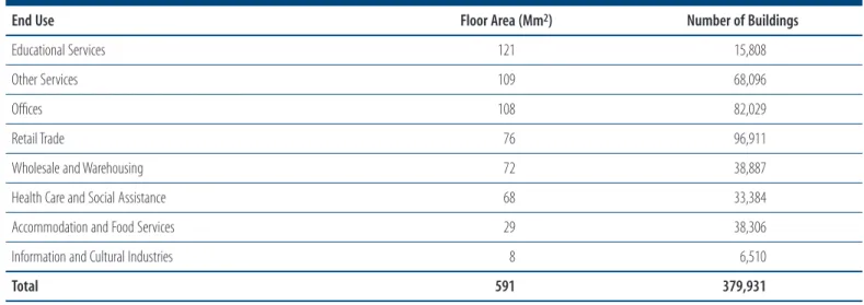 Table 3 shows the total floor area and number of buildings in each of the eight building sub-sectors identified by NRCan
