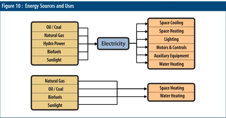 Figure 10 :  Energy Sources and Uses