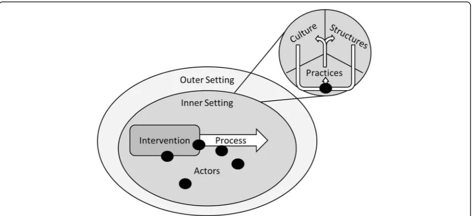Fig. 1 The theoretical framework. The inner setting of the CFIR is defined as a constellation of culture, structures, and practices