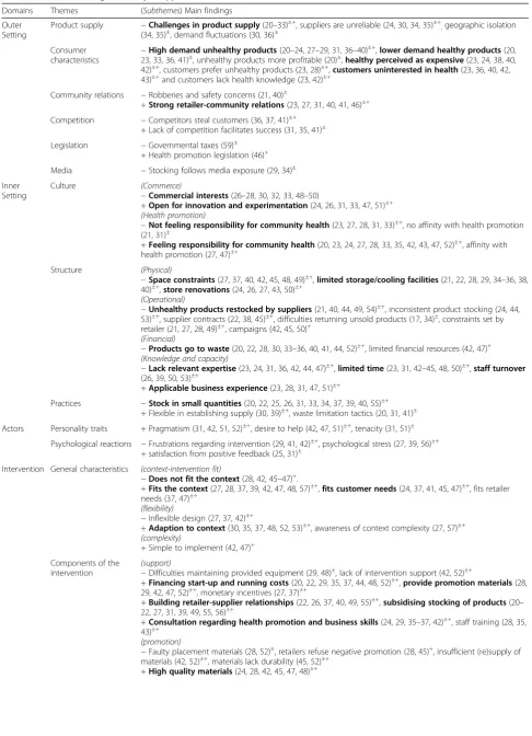 Table 1 This table summarizes the major (more than one source) identified barriers and facilitators, structured along their domainand (sub-)themes