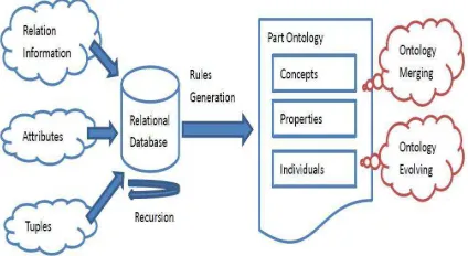 Fig 1. Framework of Ontology Transformation