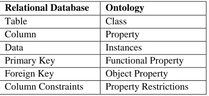 Table 1: Relational Database and Ontology 