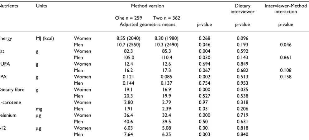 Table 8: Comparison of mean food group intakes before and after change in dietary data handling routines, sample II (n = 621)a.