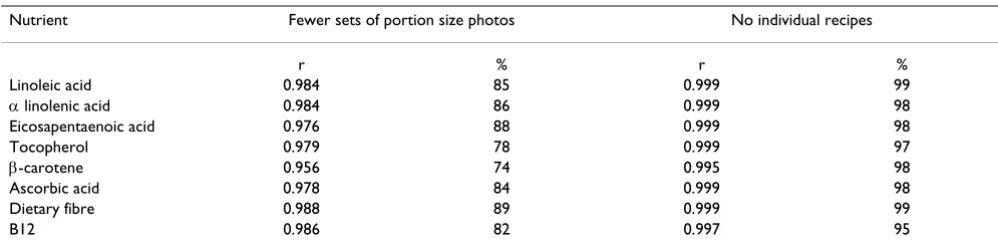 Table 3: Correspondence between the original data and test data when using "Standard portion sizes" and "Simplified coding": Pearson correlation coefficients (r), and percent agreement (%) in cross-classification, of energy and nutrient estimates, separately for women (n = 2660) and men (n = 1769).