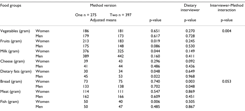 Table 6: Comparison of mean food group intakes before and after change in dietary data handling routines, sample I (n = 672)a.