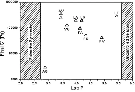 Table 2.2: Fmoc dipeptide sequence studied at Unilever Research along with their hydrophobicity (Log P).
