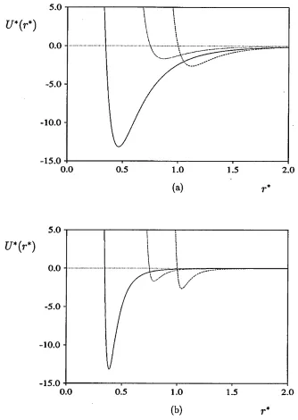 Figure 3.3: Original (a) and Modified (b) discotic Gay-Berne potential for the 