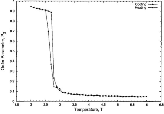 Figure 4.3: Order Parameter vs Temperature for N  = 500 GB discs, P=25