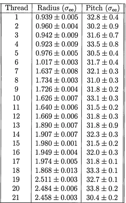 Table 5.1: Parametric radius and pitch fits of individual threads of the T  = 1.82 fibre to ideal helices.