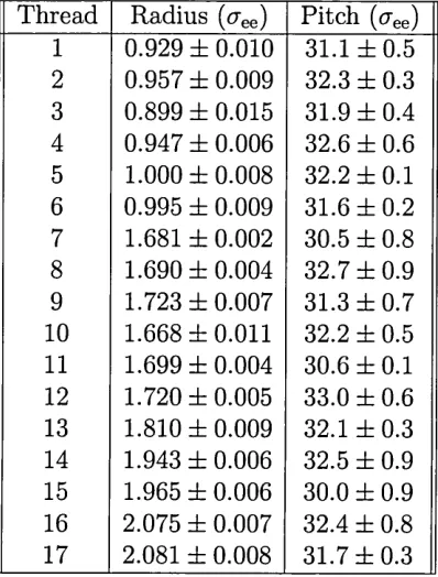 Table 5.2: Parametric radius and pitch fits of individual threads of the k =T  = 0.075  2.3 fibre to ideal helices.