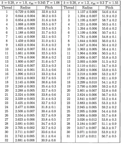 Table 5.4: Results of radius and pitch fitting for k = 0.20 fibres with different particle shape.
