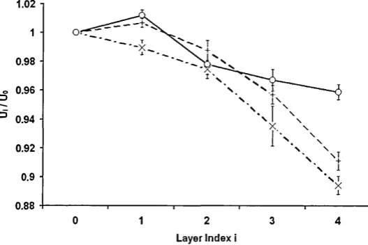 Figure 5.19: Relative in-thread interaction strengths for particles in different radial 