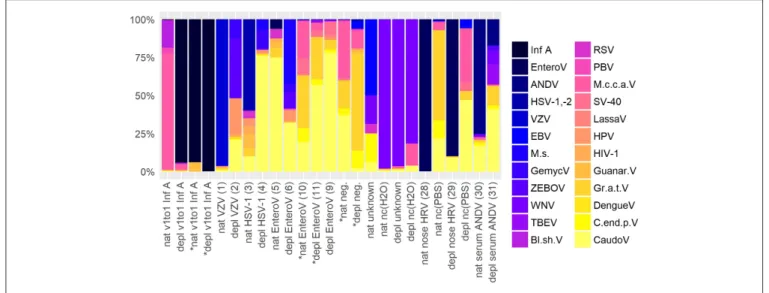 FIGURE 5 | Abundance overview of most prominent virus species in shotgun metagenomics profiles in at least one across a set of different samples comprising native (nat) and host NA depleted (depl) surrogate CSF samples spiked with Influenza A virus (Inf A)