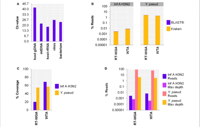FIGURE 3 | Comparing whole transcriptome amplification (WTA) to a reverse transcription and whole genome amplification (RT-WGA) approach for shotgun metagenomics analysis of a host NA depleted surrogate CSF sample spiked with RNA virus Influenza A virus H3