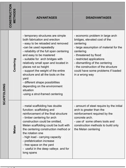 Table of the advantages and disadvantages of the various construction methods 