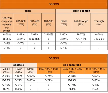 Table 2 Design factors in relation to the construction methods 