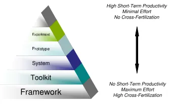 Figure 3: Productivity Pyramid.