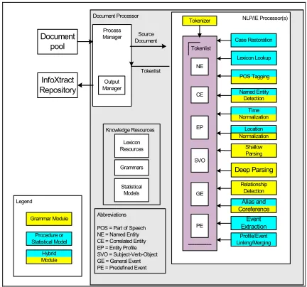 Figure 1:  InfoXtract Engine Architecture 