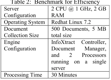 Table 2:  Benchmark for Efficiency 