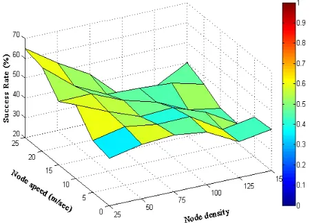 Fig. 1. Impact of mobility & node density on success rate of AODV protocol  