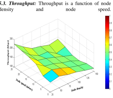 Fig. 2. Impact of mobility & node density on success rate of DSDV protocol 