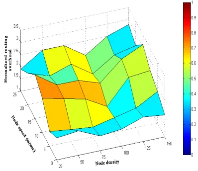 Fig. 6. Impact of mobility & node density on throughput of DSDV protocol  