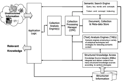 Figure 1: UIMA High-Level Architecture 