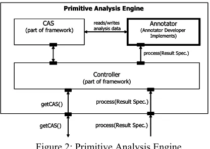 Figure 2: Primitive Analysis Engine 
