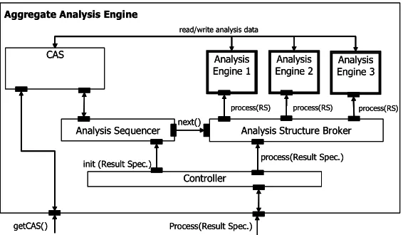 Figure 3: Aggregate Analysis Engine 
