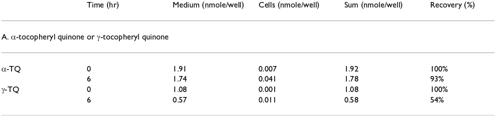 Table 4: Distribution of �-tocopheryl quinone (�-TQ) and �-tocopheryl quinone (�-TQ) in the culture system