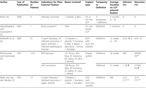 Table 1 Comparison of Reports of Plate External Fixation