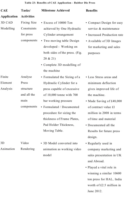 Table 23: Benefits of CAE Application - Rubber Die Press