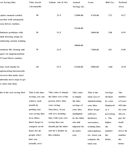 Table 2: Sample spreadsheet from Expert CAD Management: The complete guide (Green, 2007)