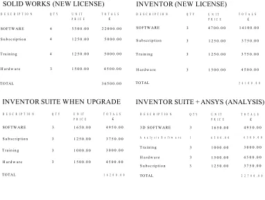 Table 3: Cost comparison between Inventor and Solid works done in 2007 at Joseph Rhodes.(Ramakrishnan, 2007)