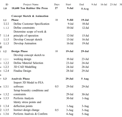 Table 5: Time Plan - CAE activities (Rubber Die Press)