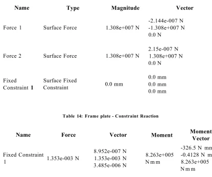 Table 14: Frame plate - Constraint Reaction