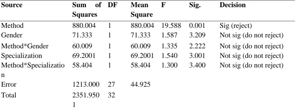 Table 4: ANCOVA analyses of the students’ mean mathematics achievement scores. 